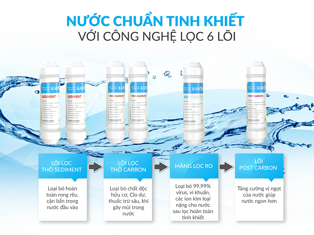 Nước giếng khoan sử dụng cho máy lọc nước Karofi có được không? 1