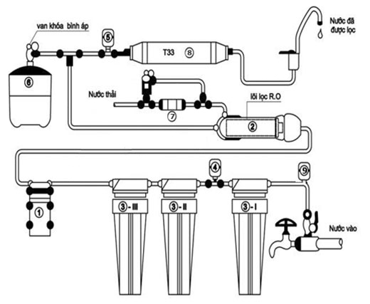 nguyên lý hoạt động của máy lọc nước ohido 5 cấp